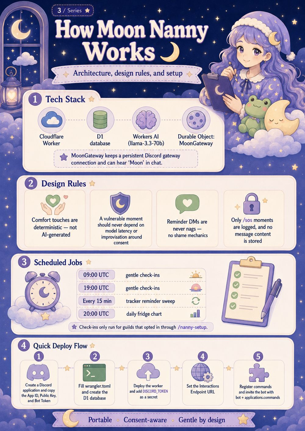 How Moon Nanny works β architecture, design rules, and setup